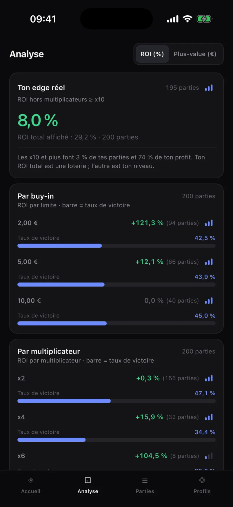 Analyse : ROI hors jackpots, par buy-in et par multiplicateur